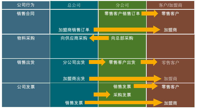 集團(tuán)SAP,上市公司SAP,集團(tuán)ERP