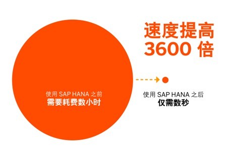 客戶選擇 SAP HANA 實(shí)現(xiàn)業(yè)務(wù)轉(zhuǎn)型的十大理由