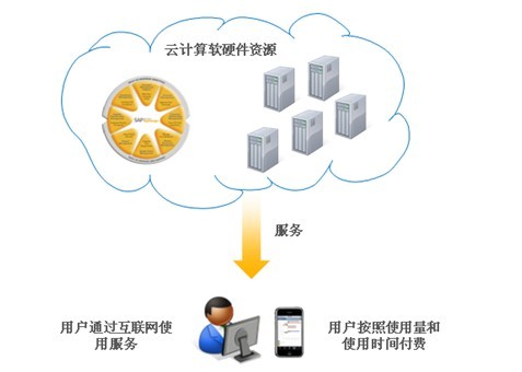 云計(jì)算