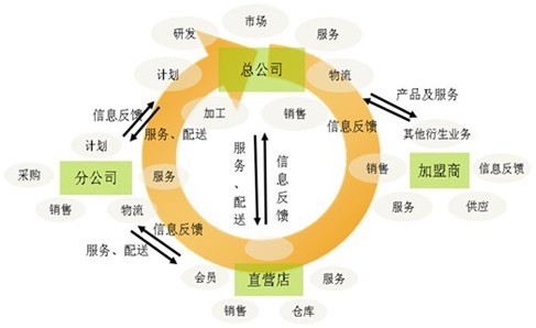 零售分銷連鎖行業(yè)的需求模型