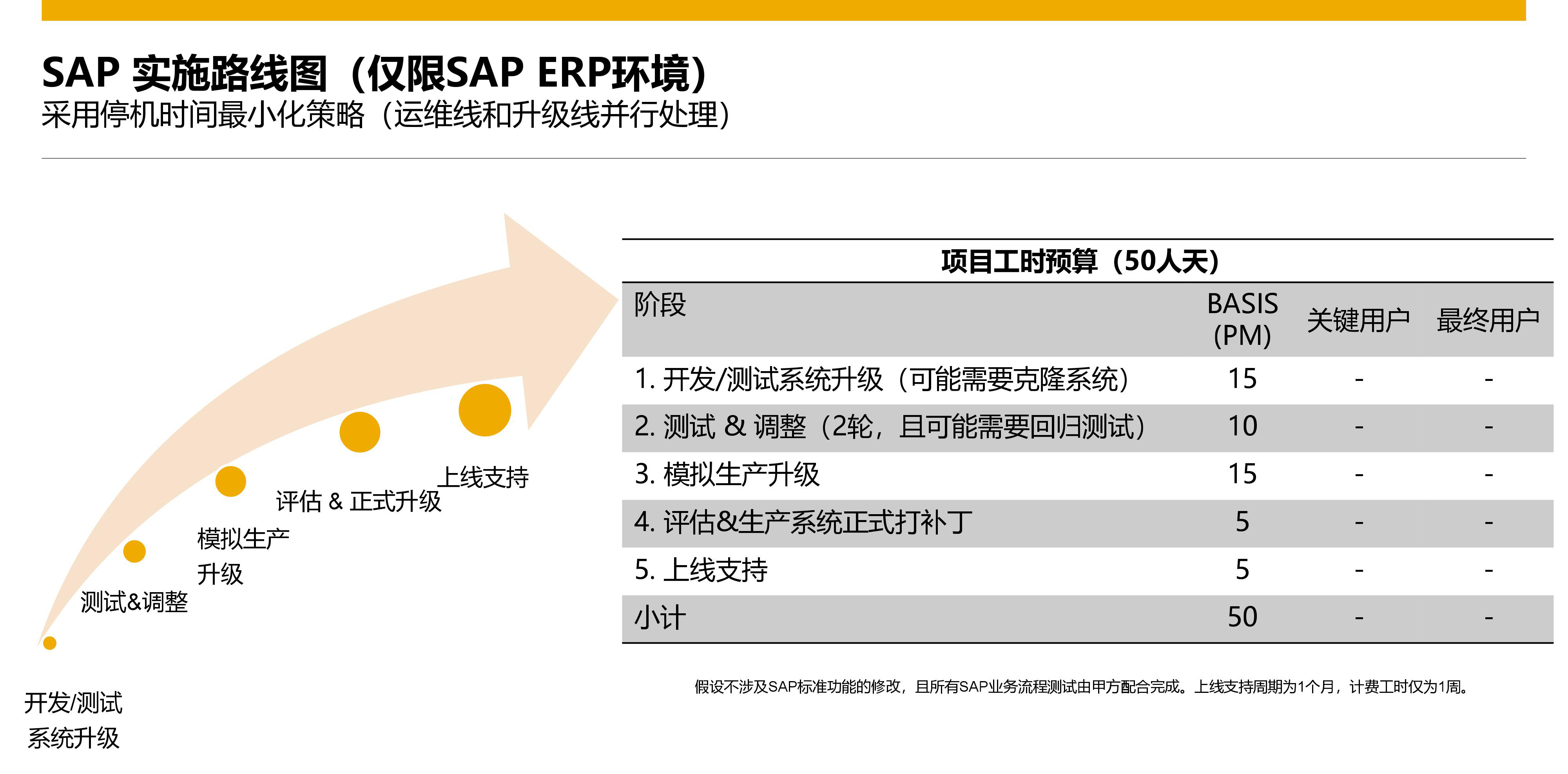 SAP HR服務(wù)支持包升級(jí)