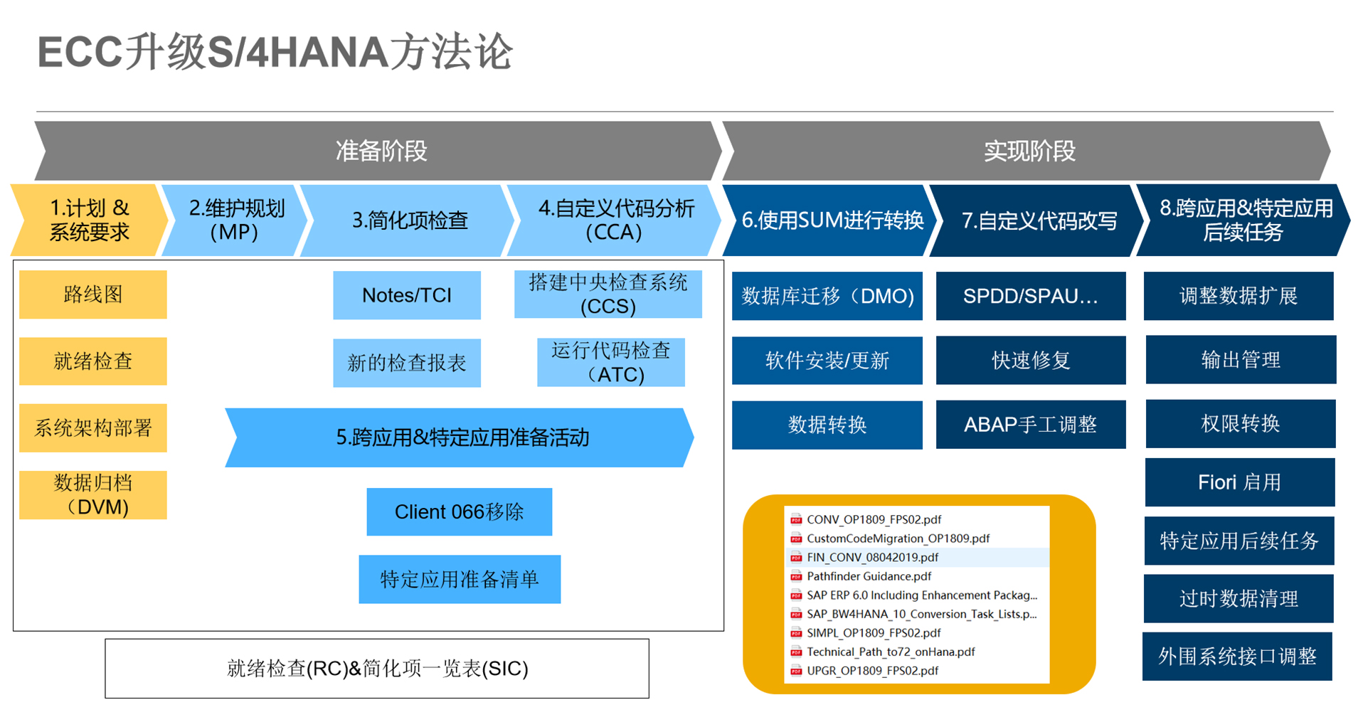 SAP官方認(rèn)證升級服務(wù)商，ECC無縫升級S/4HANA