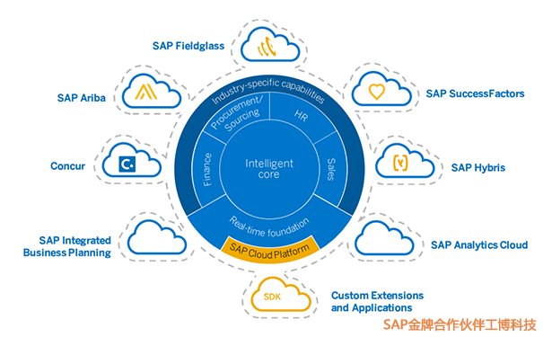 SAP產(chǎn)品,ERP系統(tǒng),SAP云解決方案,SAP S/4HANA,SAP Business One,SAP技術(shù)云平臺