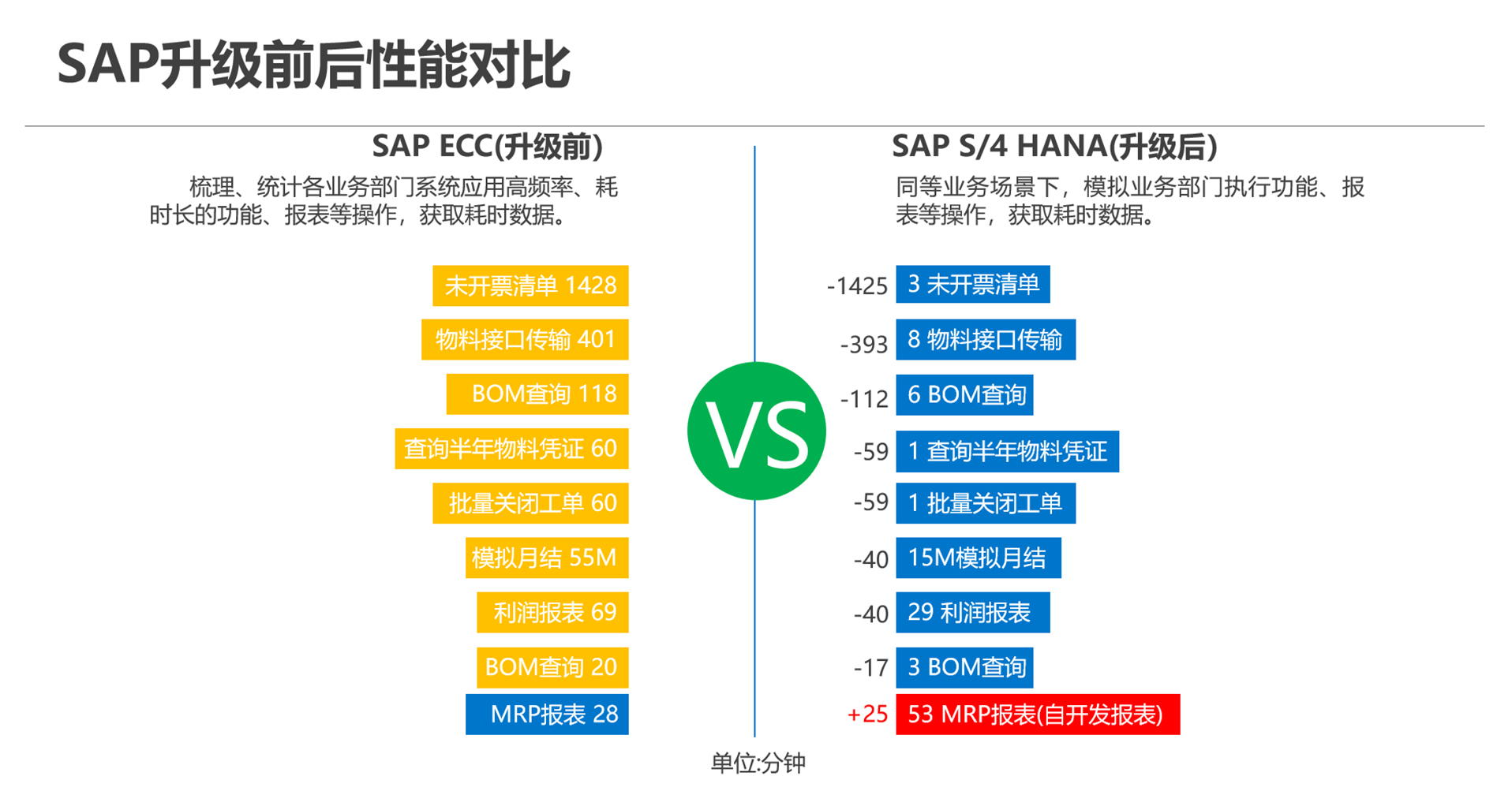 ECC升級S/4HANA后性能對比