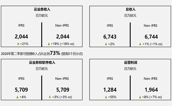 SAP全球財(cái)報(bào),SAP智慧企業(yè),SAP第二季度簽單客戶,SAP云解決方案