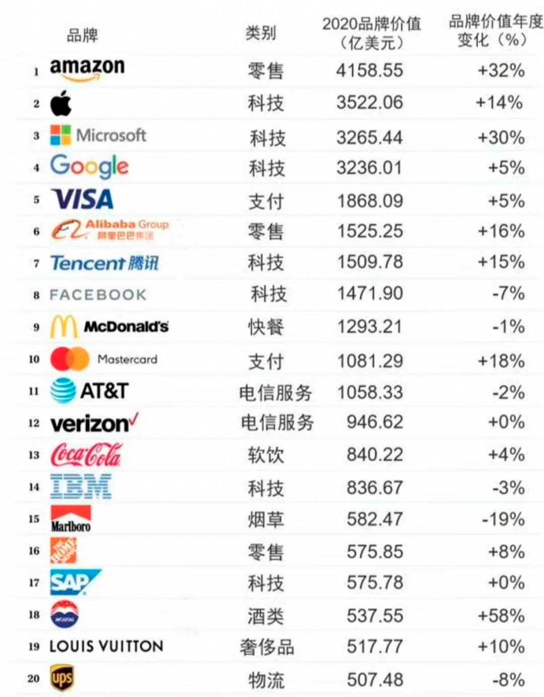 WPP 集團,SAP品牌,SAP智慧企業(yè),BrandZ? 排名,BrandZ?百強榜單