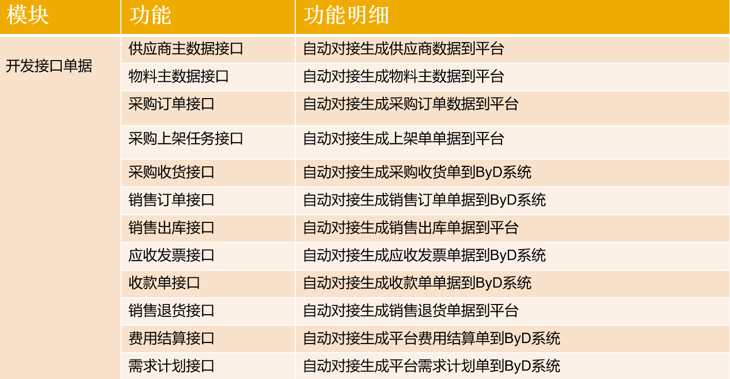SAP Business ByDesign跨境電商行業(yè)解決方案 工博科技方案組提供