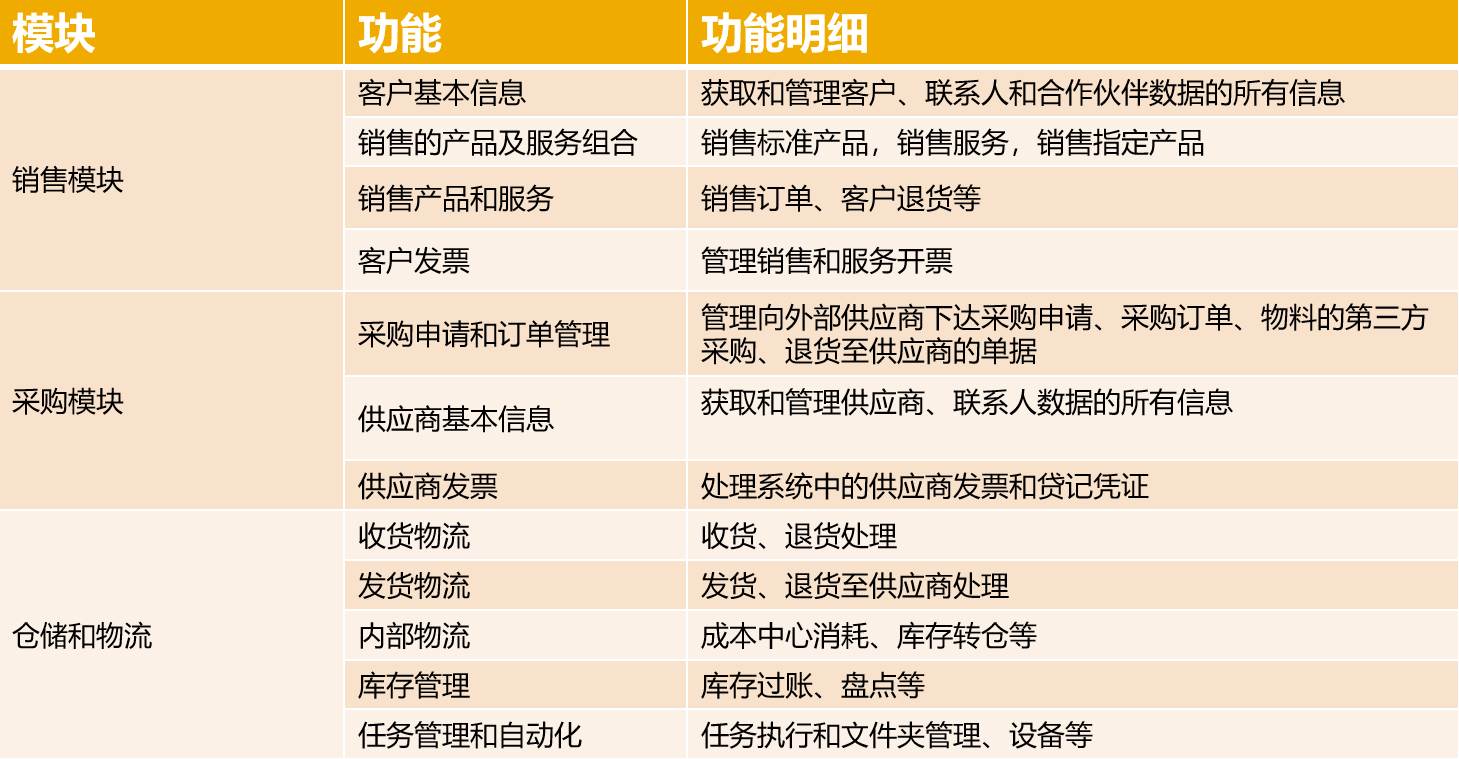 SAP Business ByDesign跨境電商行業(yè)解決方案 工博科技方案組提供