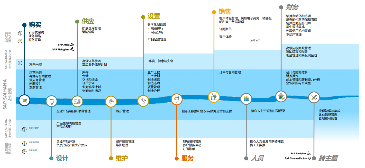 SAP最佳業(yè)務(wù)實(shí)踐,云ERP,SAP業(yè)財(cái)一體化,SAP企業(yè)管理,SAP ERP公有云
