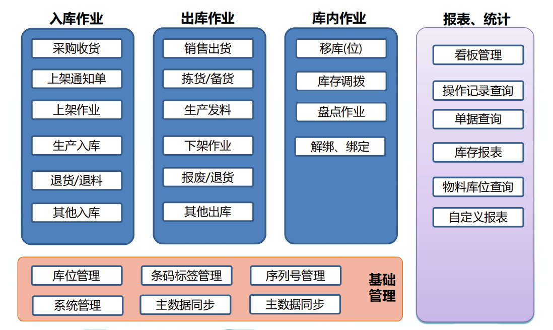 SAP WMS系統(tǒng)解決方案 | SAP與WMS倉(cāng)儲(chǔ)管理系統(tǒng)集成方案