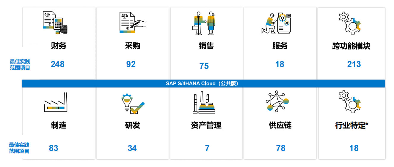 GROW with SAP：兼顧行業(yè)標準與個性化流程，一鍵加速業(yè)務轉(zhuǎn)型
