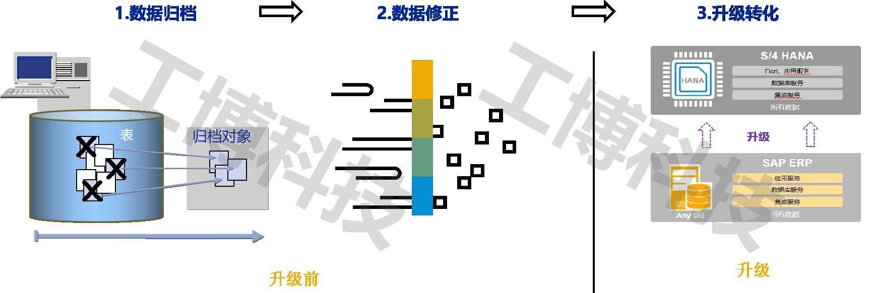 SAP數(shù)據(jù)遷移,S/4HANA,SAP系統(tǒng)轉(zhuǎn)換,SAP選擇性數(shù)據(jù)遷移,SAP新實施方案