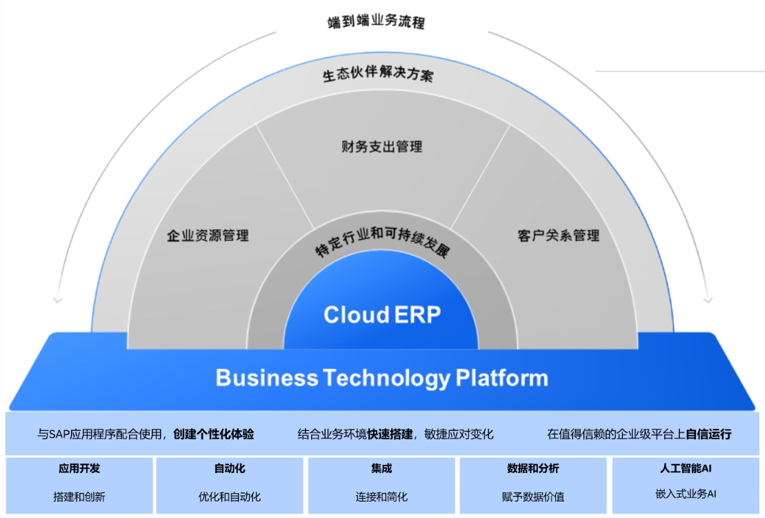 SAP BTP如何高效支撐全球化運營平臺？| SAP實施商工博科技