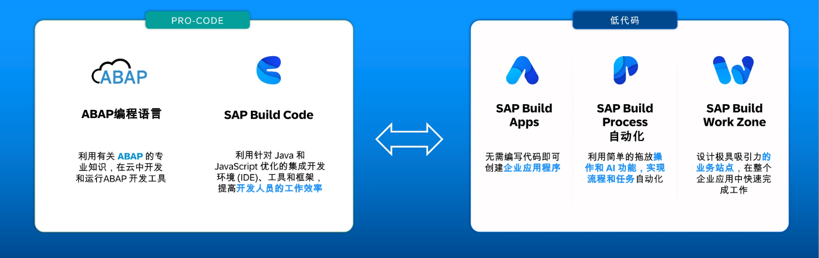 GROW with SAP：兼顧行業(yè)標準與個性化流程，一鍵加速業(yè)務轉(zhuǎn)型