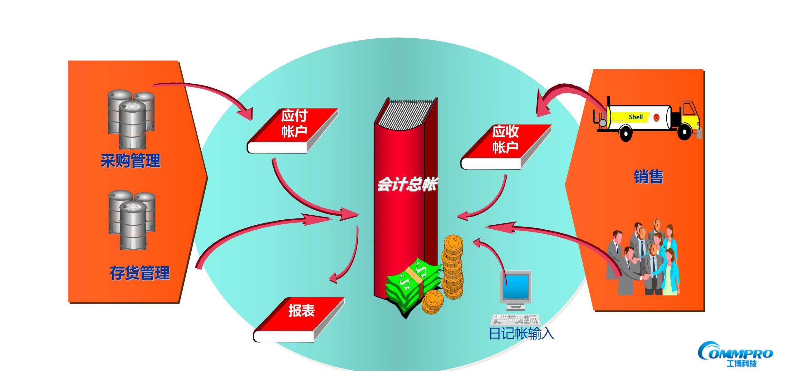 SAP模塊功能有哪些？ | SAP ERP模塊功能 | 工博科技SAP代理商