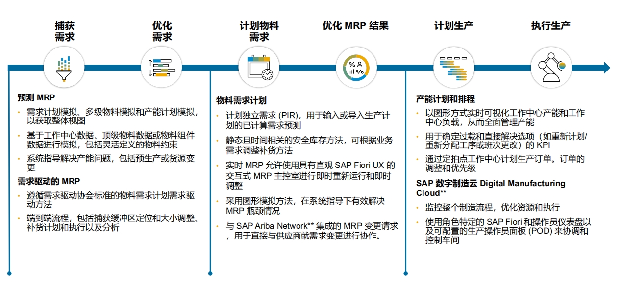 SAP模塊,SAP FICO,SAP SD,SAP MM,SAP PP,SAP財務(wù)管理,SAP物料管理,SAP銷售與分銷,SAP生產(chǎn)管理