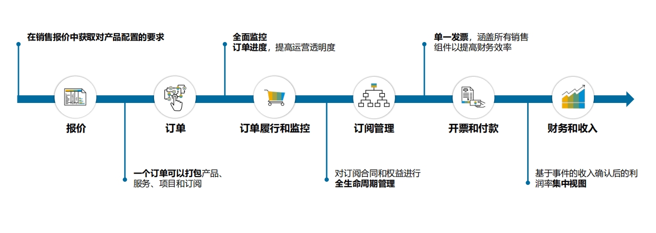SAP模塊,SAP FICO,SAP SD,SAP MM,SAP PP,SAP財務(wù)管理,SAP物料管理,SAP銷售與分銷,SAP生產(chǎn)管理