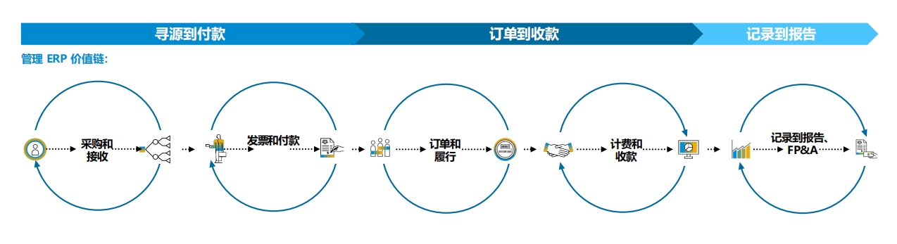 SAP最佳業(yè)務(wù)實(shí)踐是什么？|SAP ERP公有云內(nèi)置行業(yè)最佳實(shí)踐