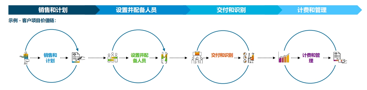 SAP最佳業(yè)務(wù)實(shí)踐是什么？|SAP ERP公有云內(nèi)置行業(yè)最佳實(shí)踐