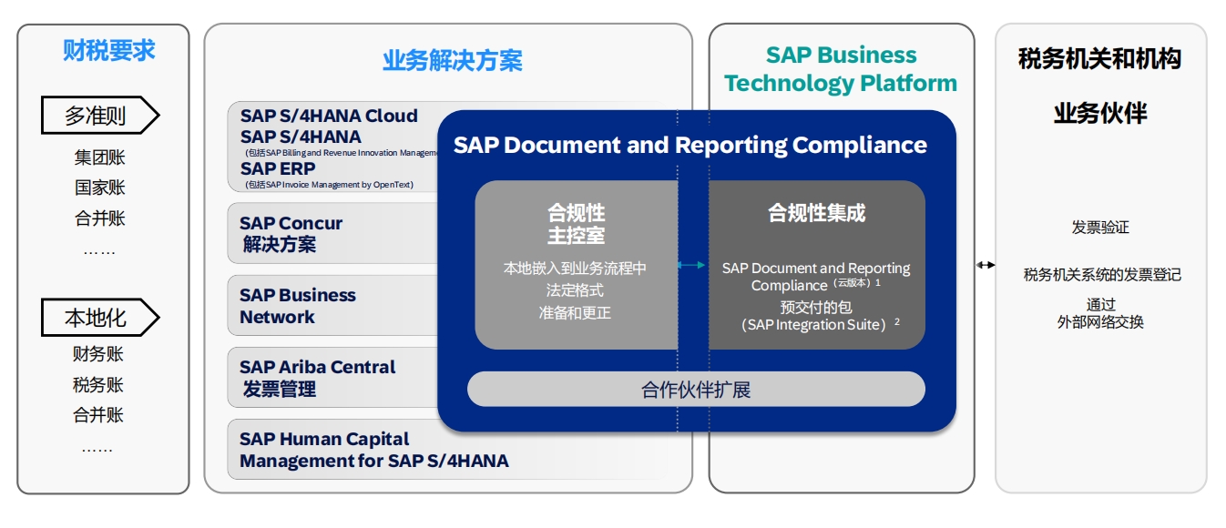 中企出海財務(wù)合規(guī)難？交給「云+AI」來破局|SAP ERP海外實施商工博科技