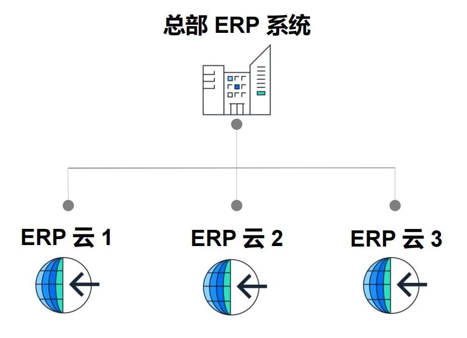 什么是雙層架構(gòu)ERP